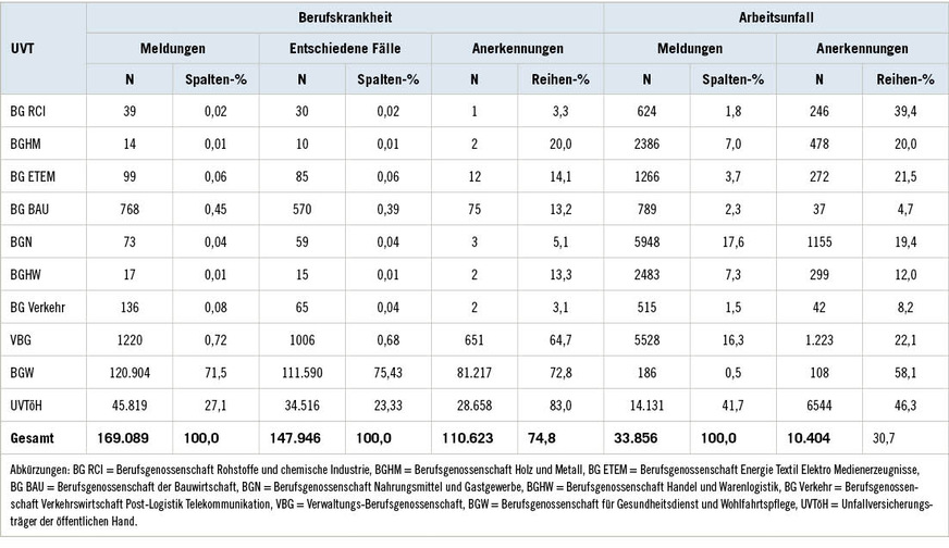 Tabelle 2:  Berufskrankheiten und Arbeitsunfälle im Zusammenhang mit COVID-19 ab Pandemiebeginn, getrennt nach Unfallversicherungsträger (UVT)Table 2: Occupational diseases (OD) and work-related accidents in connection with COVID-19 since start of pandemic separated by compensation board (CB)