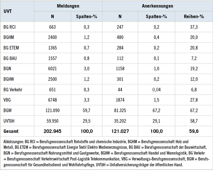 Tabelle 3:  Versicherungsfälle im Zusammenhang mit COVID-19 (BK und Arbeitsunfall) ab Pandemiebeginn, getrennt nach UnfallversicherungsträgerTable 3: Insurance claims related to COVID-19 (occupational disease and work-related accident) since start of pandemic separated by compensation board (CB)