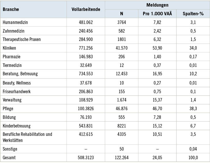 Tabelle 4:   Meldungen eines Verdachtes einer Berufskrankheit im Zusammenhang mit COVID-19 bei der BGW ab Pandemiebeginn getrennt nach Branchen bezogen auf die Vollarbeiteräquivalente (VAÄ)Table 4: COVID-19 cases suspected as occupational disease registered by the accident insurance provider (compensation board) BGW separated by sector and number of claims per 1,000 full-time equivalents (FTE)