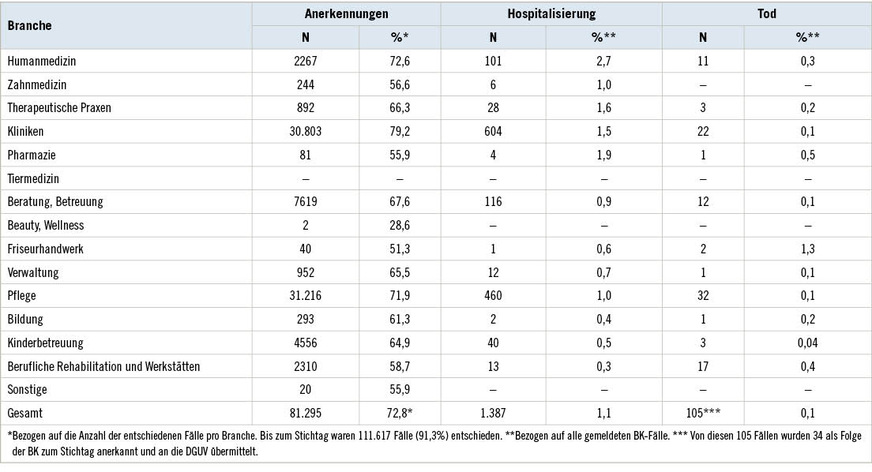 Tabelle 5: Als Berufskrankheit anerkannte COVID-19-Fälle der BGW ab Pandemiebeginn, Hospitalisierung und Tod getrennt nach BranchenTable 5: COVID-19 cases recognised as occupational disease by the accident insurance provider (compensation board) BGW since start of pandemic, hospitalisation and death separated by sector