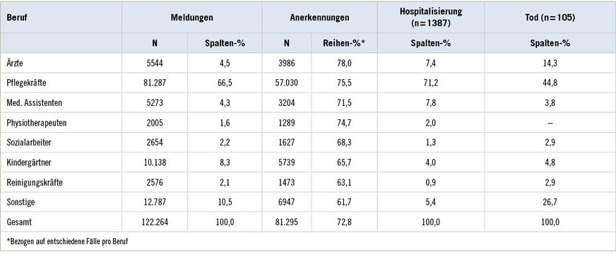 Tabelle 6:  Gemeldete und als Berufskrankheit anerkannte COVID-19-Fälle der BGW ab Pandemiebeginn getrennt nach BerufTable 6: Registered COVID-19 cases recognised as occupational disease by the accident insurance provider (compensation board) BGW since start of pandemic separated by profession