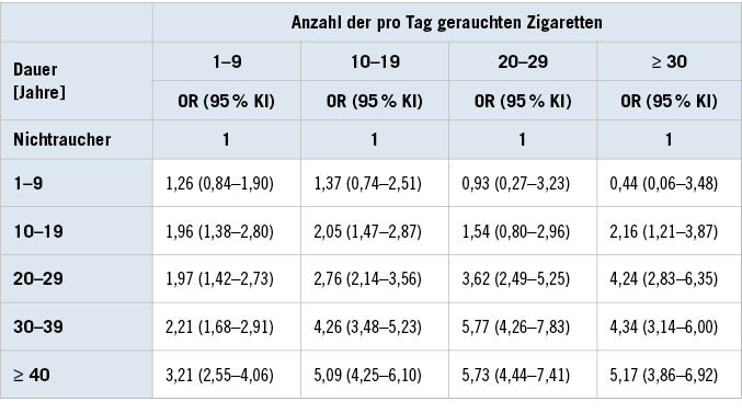 Tabelle 1:  Harnblasenkarzinomerkrankungsrisiko (Odds Ratio (OR)) bei Männern in Ab­hängigkeit von der Dauer des Rauchens und der Anzahl der pro Tag gerauchten Zigaretten (nach Brennan et al. 2000)Table 1: Urinary bladder cancer risk (odds ratio (OR)) for men as a function of duration of smoking and number of cigarettes smoked per day (after Brennan et al. 2000)