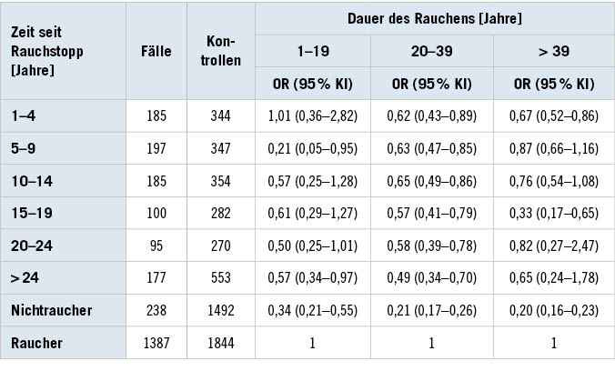 Tabelle 2:  Harnblasenkarzinomerkrankungsrisiko (Odds Ratio (OR)) bei Männern nach ­Aufgabe des Rauchens in Abhängigkeit von der Dauer des Rauchens (nach Brennan et al. 2000)Table 2: Urinary bladder cancer risk (odds ratio (OR)) for men after smoking cessation as a function of smoking duration (after Brennan et al. 2000)