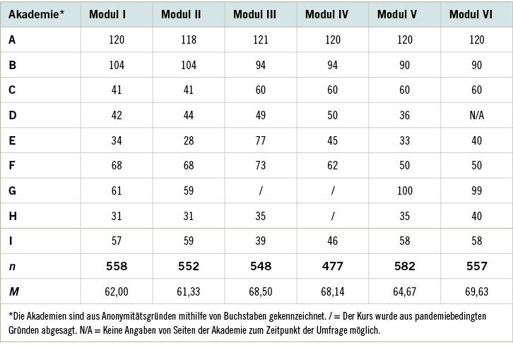 Tabelle 2:  Anzahl der Teilnehmenden an arbeitsmedizinischen Kursen im Jahr 2021