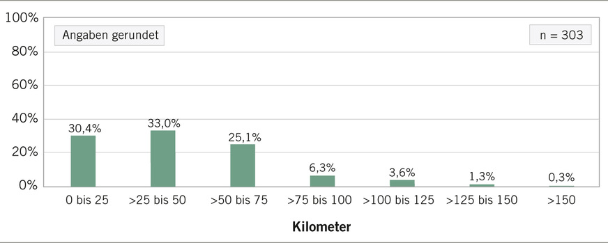 Abb. 2:  Regionalität der Dienstleistertätigkeiten (Quelle: IAG)