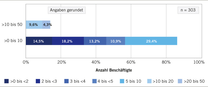 Abb. 3:  Häufigkeiten der Betriebsgrößenverteilung der betreuten Betriebe (Quelle: IAG)