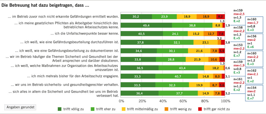 Abb. 4:  Wirkung der Betreuung im Betrieb aus Sicht der befragten Betriebe (Quelle: IAG)