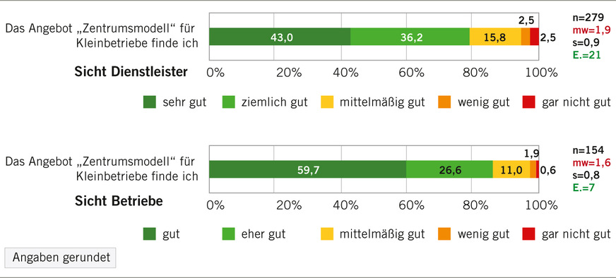 Abb. 5:  Bewertung des Angebots „Zentrumsmodell“ aus Sicht der betreuenden Dienstleister und der befragten Betriebe (Quelle: IAG)