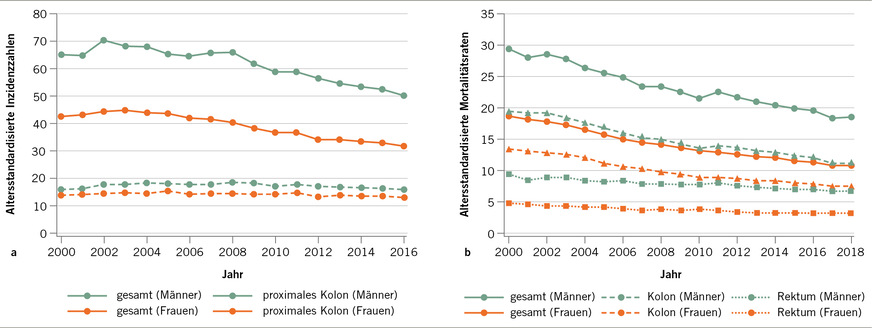 Abb. 1: a Trends der altersstandardisierten Inzidenzraten (pro 100.000 Einwohnerinnen und Einwohner) des kolorektalen Karzinoms (C18–C20) und des proximalen Kolonkarzinoms (C18.0–C18.4) in Deutschland im Zeitraum von 2000–2016. b Trends der altersstandardisierten Mortalitätsraten (pro 100.000 Einwohnerinnen und Einwohner) des kolorektalen Karzinoms in Deutschland im Zeitraum 2000–2018 (Cardoso et al., Dtsch Arztebl Int 2021; 118: 281–287)