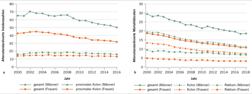 Abb. 1:  a Trends der altersstandardisierten Inzidenzraten (pro 100.000 Einwohnerinnen und Einwohner) des kolorektalen Karzinoms (C18–C20) und des proximalen Kolonkarzinoms (C18.0–C18.4) in Deutschland im Zeitraum von 2000–2016. b Trends der altersstandardisierten Mortalitätsraten (pro 100.000 Einwohnerinnen und Einwohner) des kolorektalen Karzinoms in Deutschland im Zeitraum 2000–2018 (Cardoso et al., Dtsch Arztebl Int 2021; 118: 281–287)