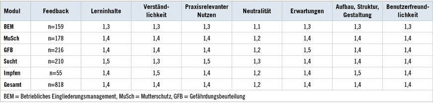 Tabelle 2: Evaluationsergebnis der einzelnen Kategorien in Schulnoten von 1–6 (1 = sehr gut, 6 = ungenügend) mit Angabe des Mittelwerts im Zeitraum von 2018 bis 2021 (differenziert nach Modul)Table 2: Evaluation result of the individual categories in school grades from 1–6 (1 = very good, 6 = insufficient) with indication of the mean value in the period from 2018 to 2021 (differentiated by module)
