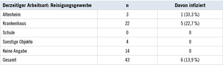 Tabelle 5:  Derzeitiger Arbeitsort der n = 43 ReinigungskräfteTable 5: Current place of work of n = 43 cleaners