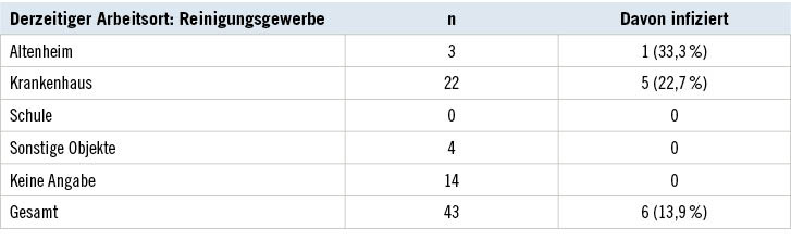Tabelle 5: Derzeitiger Arbeitsort der n = 43 ReinigungskräfteTable 5: Current place of work of n = 43 cleaners