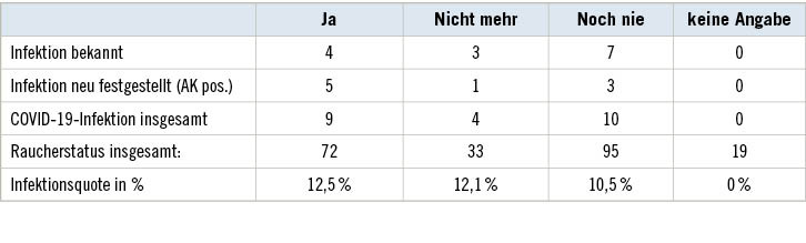 Tabelle 6:  Bekannte und/oder unbekannte, durch Antikörper nachgewiesene COVID-19-Infektion bei weiblichen Beschäftigten des Baugewerbes nach RaucherstatusTable 6: Known and/or unknown COVID-19 infection detected by antibodies among female employees in the construction industry by smoking status