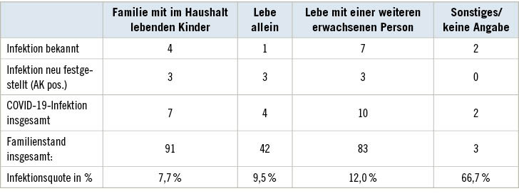 Tabelle 2:  Bekannte und/oder unbekannte, durch Antikörper nachgewiesene COVID-19-Infektion bei weiblichen Beschäftigten des Bau- und Reinigungsgewerbes nach familiärem StatusTable 2: Known and/or unknown COVID-19 infection detected by antibodies among female employees in the construction and cleaning industry by family status