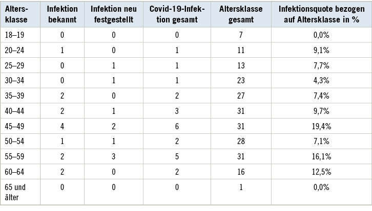 Tabelle 1:  Bekannte und/oder unbekannte, durch Antikörper nachgewiesene COVID-19-Infektion bei weiblichen Beschäftigten des Bau- und Reinigungsgewerbes nach AlterTable 1: Known and/or unknown COVID-19 infection detected by antibodies among female employees in the construction and cleaning industry by age