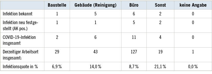 Tabelle 3:  Bekannte und/oder unbekannte, durch Antikörper nachgewiesene COVID-19-Infektion bei weiblichen Beschäftigten des Baugewerbes nach derzeitigem ArbeitsortTable 3: Known and/or unknown COVID-19 infection detected by antibodies among female employees in the construction industry by current place of work