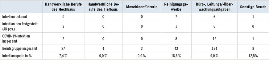 Tabelle 4:  Bekannte und/oder unbekannte, durch Antikörper nachgewiesene COVID-19-Infektion bei weiblichen Beschäftigten des Baugewerbes nach BerufsgruppeTable 4: Known and/or unknown COVID-19 infection detected by antibodies among female employees in the construction industry by occupational group