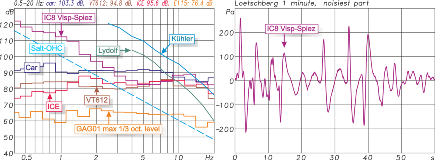 Abb. 4: Links: Vergleich der Terzpegel in vier Verkehrsmitteln (Auto in dunkelblau, VT612 Nahverkehrs-Dieseltriebwagen in braun, ICE in rot, IC im Lötschberg-Basistunnel in violett) zur Worst Case Infraschall-Immission während 48 Tagen in 500 m Abstand zu einer E115 des Windparks Gagel (Rohdaten: BGR). Blau: Hörschwelle nach Kühler (PTB), Grün: Hörschwelle von besonders infraschallsensibler Person (Lydolf), hellblau gestrichelt: Alec Salt´s hypothetische OHC-Schwelle. Die Summenpegel in der Kopfzeile der Grafik sind unbewertet im Bereich 0.5 Hz – 20 Hz. Rechts: Minute mit höchsten Infraschalldruckamplituden im IC8 Visp-Spiez durch den Lötschberg-Basistunnel (peak: 260 Pa).