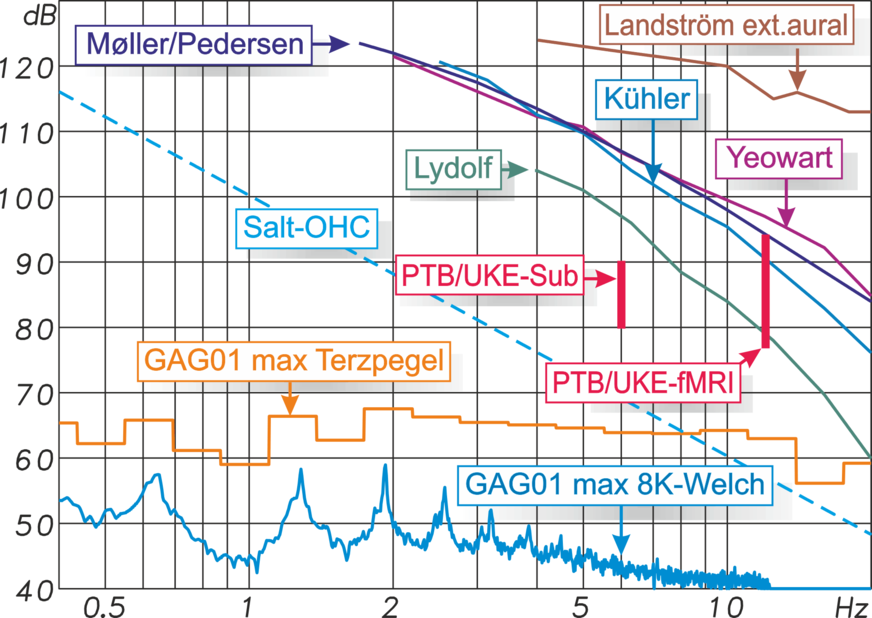 Abb. 7 All-in-one: Vergleich der höchsten Infraschall-Pegel am 17.8.2021 um 15:30 h UTC (Leq über 44 Minuten) durch Flügelharmonische in der fast siebenwöchigen kontinuierlichen Aufnahmeperiode im Sommer 2021 mit einem Multi-Inlet-Microbarometer der BGR in 500 m Abstand zu einer Enercon E115 des Windparks Gagel mit den Pegelbereichen, welche bei den fMRI-Versuchen (rechter roter Balken bei 12 Hz) und dem Subwoofer-im-Schlafzimmer Langzeitversuch (linker roter Balken bei 6 Hz) der PTB und des UKE zur Anwendung kamen. Darüber wieder die Wahrnehmbarkeitsschwellen (Salt-OHC nur hypothetisch).
