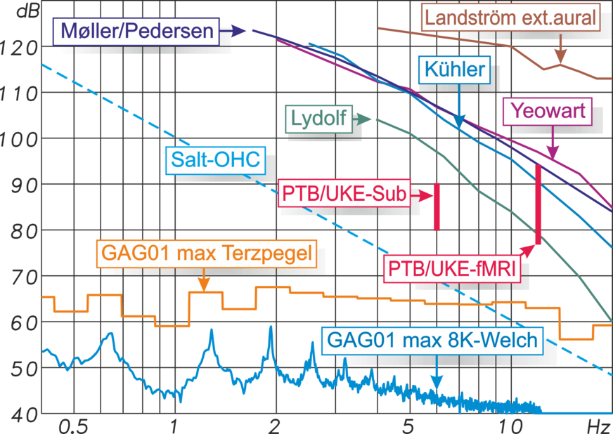 Abb. 7 All-in-one: Vergleich der höchsten Infraschall-Pegel am 17.8.2021 um 15:30 h UTC (Leq über 44 Minuten) durch Flügelharmonische in der fast siebenwöchigen kontinuierlichen Aufnahmeperiode im Sommer 2021 mit einem Multi-Inlet-Microbarometer der BGR in 500 m Abstand zu einer Enercon E115 des Windparks Gagel mit den Pegelbereichen, welche bei den fMRI-Versuchen (rechter roter Balken bei 12 Hz) und dem Subwoofer-im-Schlafzimmer Langzeitversuch (linker roter Balken bei 6 Hz) der PTB und des UKE zur Anwendung kamen. Darüber wieder die Wahrnehmbarkeitsschwellen (Salt-OHC nur hypothetisch).