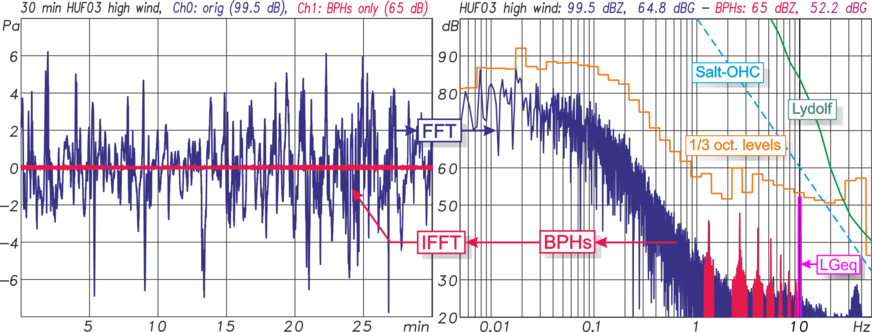 Abb. 11: 30 Minuten-Ausschnitt der Microbarometer-Aufnahmen der BGR aus dem Jahre 2004 an einer Vestas V47 Turbine bei Starkwindbedingungen in 200 m Abstand. Dunkelblau: Original-Zeitsignal aus Rohdaten (links) und zugehöriges 256K-FFT-Spektrum (rechts). In rot rechts: isolierte Flügelharmonischen. In rot links: durch IFFT erhaltenes Zeitsignal mit den isolierten Flügelharmonischen. Orange: Terzpegel. Eingezeichneter rosa Balken: G-bewerteter Gesamtpegel der Flügelharmonischen. Grün: Hörschwelle einer besonders infraschallsensiblen Person (Lydolf, 14), Türkis gestrichelt: hypothetisches OHC-Limit von Alec Salt (58).