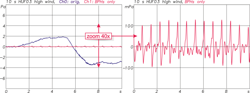 Abb. 12: Ein zehnsekündiger Ausschntt aus den Infraschalldruck-Zeitsignalen in Abb. 11. Dunkelblau: Original-Signal, rot: extrahierte Flügelharmonische. Links: vertikale Skala ±8 Pa wie in Abb. 10, rechts: vertikale Skala ±0.2 Pa, also 40 x Zoom der Amplituden, um die ausgefilterten winzigen Druckpulse bei der Flügel-Mast-Passage sichtbar zu machen.