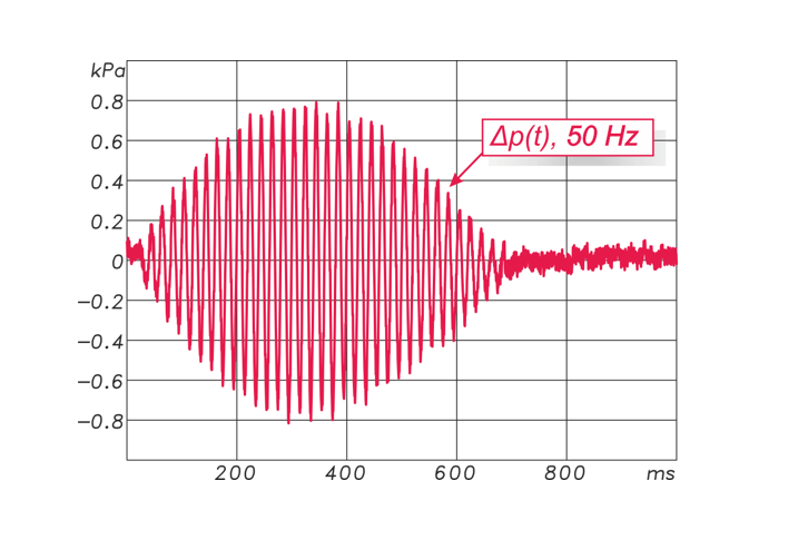 Abb. 9: Möchte man nicht in der Herzkammer haben, die Versuchskaninchen konnten es sich allerdings nicht aussuchen. Druckbursts mit 150 dB peak re. 20 µPa durch periodisch inflatierten und deflatierten Ballon. Den Querbrücken tat es keinen Abbruch.