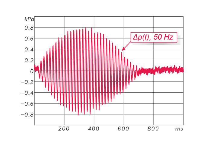 Abb. 9: Möchte man nicht in der Herzkammer haben, die Versuchskaninchen konnten es sich allerdings nicht aussuchen. Druckbursts mit 150&nbsp;dB peak re. 20 µPa durch periodisch inflatierten und deflatierten Ballon. Den Querbrücken tat es keinen Abbruch.