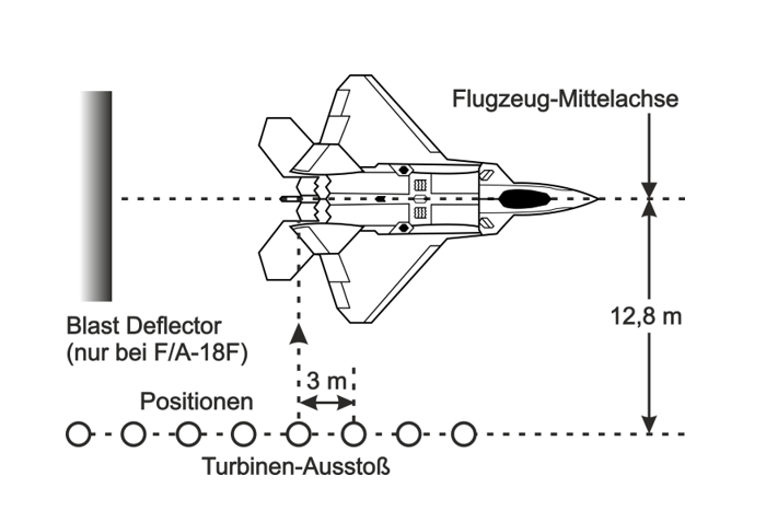 Abb. 6: Volle Dröhnung: Beim Hochfahren der Turbine mit Afterburner registrierten Beschleunigungsaufnehmer an der an den „Positions“ befindlichen Testperson erhöhte Vibrationen im Bereich bei 63 Hz – 100 Hz. Infraschall war aber kein Problem.