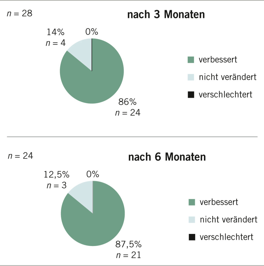 Abb. 1:  Wirksamkeit Präsenz-BGM-Gruppenbehandlung für Schlafstörungen