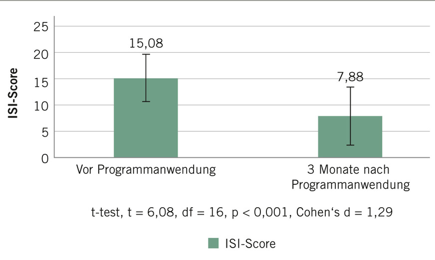 Abb. 2: Wirksamkeit des Tertiär-Online-Programms „Fit durch gesunden Schlaf“: Gemessen mit dem Insomnia Severity Index (ISI)