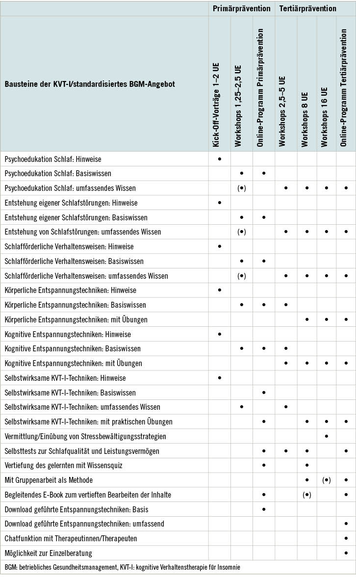 Tabelle 1: Beispielhafte Konzepte des BGM für Beschäftigte mit Schlafstörungen auf Basis kognitiv-verhaltenstherapeutischer Techniken der Akademie für Schlafmedizin. Dargestellt sind standardisierte BGM-Angebote der Arbeitsgruppe des Autors sowie deren konzeptionelle Zusammensetzung auf Basis der Methoden der kognitiven Verhaltenstherapie für Insomnien (mit der jeweiligen Anzahl an Unterrichtseinheiten (UE).