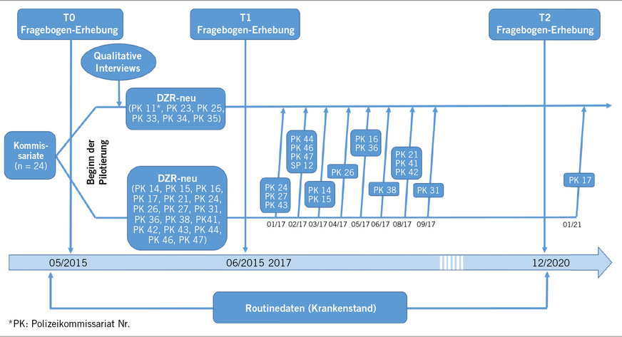 Abb. 1:  Evaluationsverlauf (eigene Darstellung)