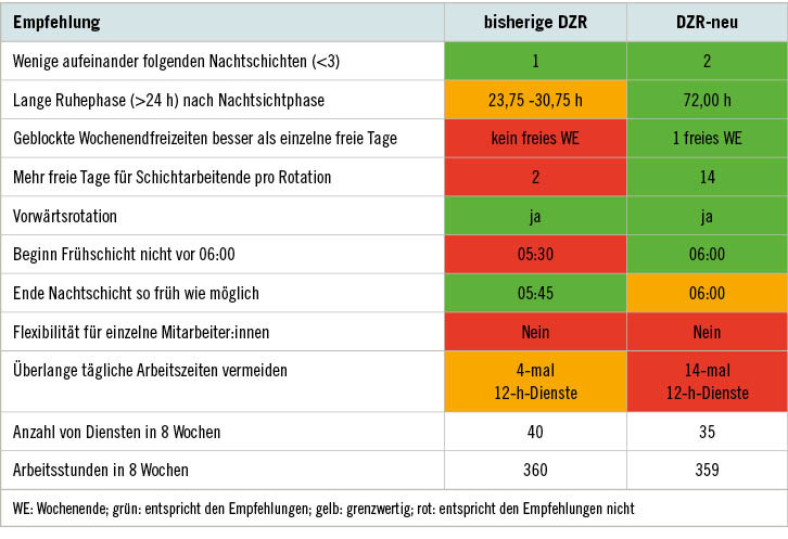 Tabelle 3:  Gegenüberstellung bisherige DZR und DZR-neu (8 Wochen) im Vergleich zu Empfehlungen