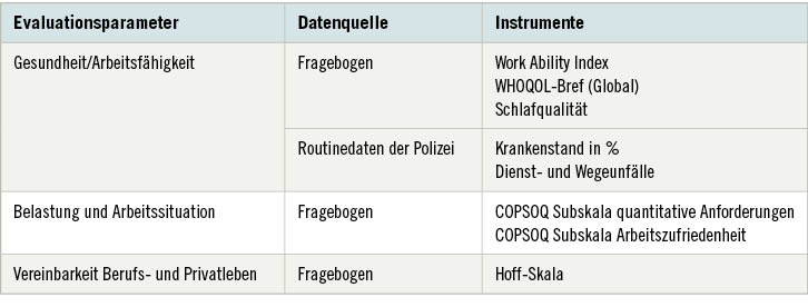 Tabelle 4:  Parameter zur Evaluation der neuen Dienstzeitregelung