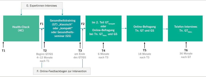 Abb. 2:  Messzeitpunkte für Daten der Teilnehmenden (eigene Darstellung)