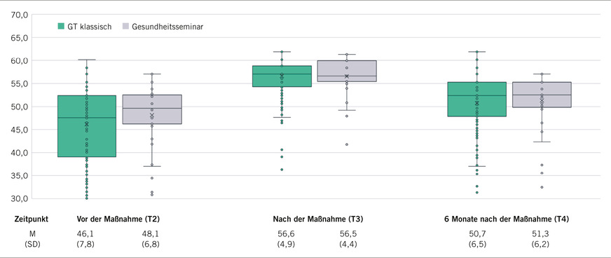 Abb. 3:  Signifikante Steigerung mit moderater Effektstärke der mentalen Lebensqualität über die Zeit (F (3, 169) = 43,18, p < 0,01, η2 = 0,34); n = 235 (eigene Darstellung)