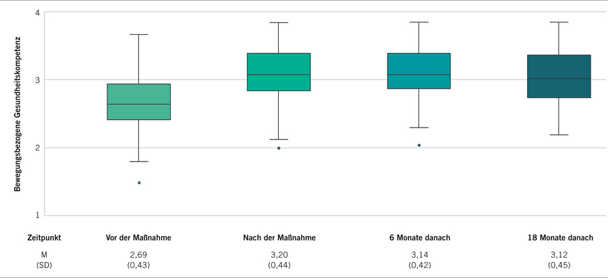 Abb. 4:  Veränderung der bewegungsbezogenen Gesundheitskompetenz vor und nach der Maßnahme (n = 178, y-Achse: Je höher der Wert, desto höher die bewegungsbezogene Gesundheitskompetenz) (eigene Darstellung)