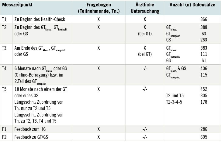 Tabelle 2:  Erhobene Datensätze pro Messzeitpunkt