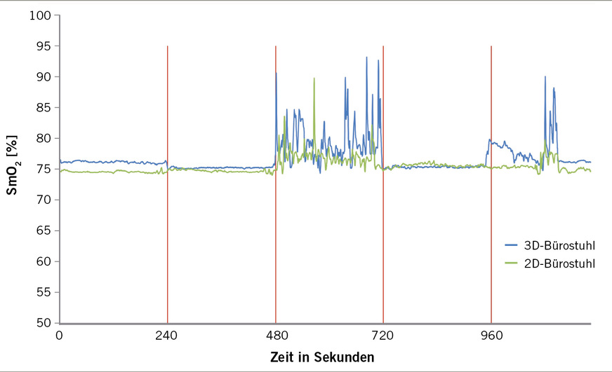 Abb. 3:  Signifikant höhere Stoffwechselaktivität in der Lumbalmuskulatur eines 3D-beweglichen Bürostuhls im Vergleich zu einem 2D-beweglichen Bürostuhl (Quelle: Deutsche Sporthochschule Köln, Studie „Mehr Bewegung am Sitzarbeitsplatz“, 2018)