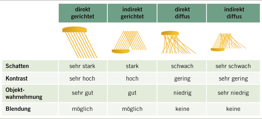 Tabelle 1 Vergleich unterschiedlicher Beleuchtungskonzepte
