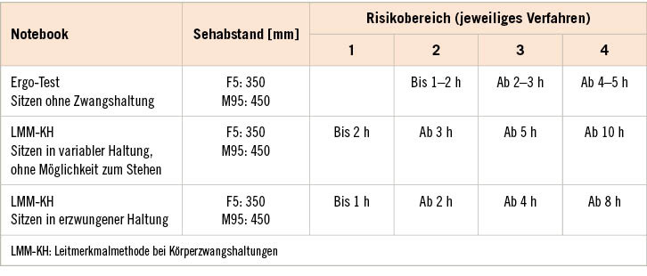 Tabelle 1: Notebook – Kombination ungünstigster Merkmalsausprägungen und zeitliches Erreichen der Risikobereiche