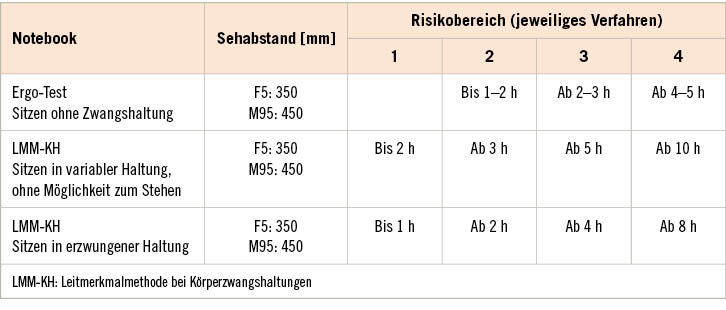 Tabelle 1:  Notebook – Kombination ungünstigster Merkmalsausprägungen und zeitliches Erreichen der Risikobereiche