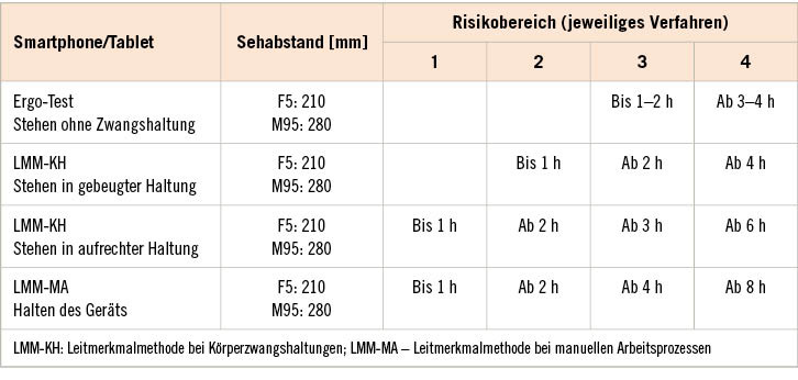 Tabelle 2:  Smartphone – Kombination ungünstigster Merkmalsausprägungen und zeitliches ­Erreichen der Risikobereiche bei der Verwendung