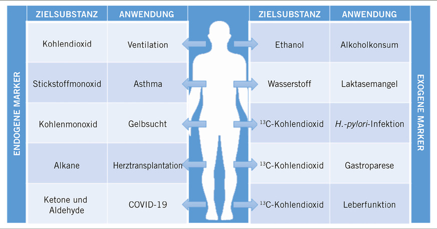 Abb. 2:  Derzeitige etablierte beziehungsweise zugelassene atemgasbasierte Tests, die endogene oder exogene flüchtige Verbindungen nutzen