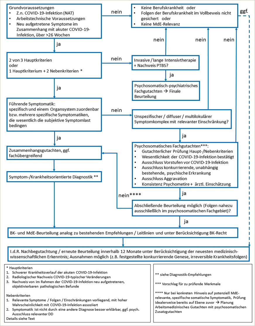 Abb. 2:  Zusammenfassung der Begutachtungsempfehlung als Flowchart