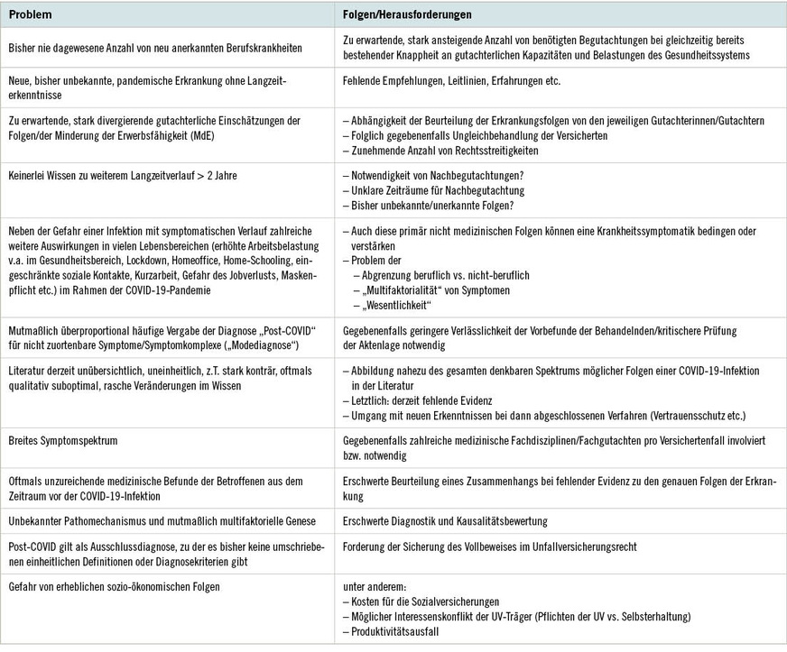 Tabelle 1: Probleme und Herausforderungen in der Begutachtung von COVID-19-Folgen/Post-COVID