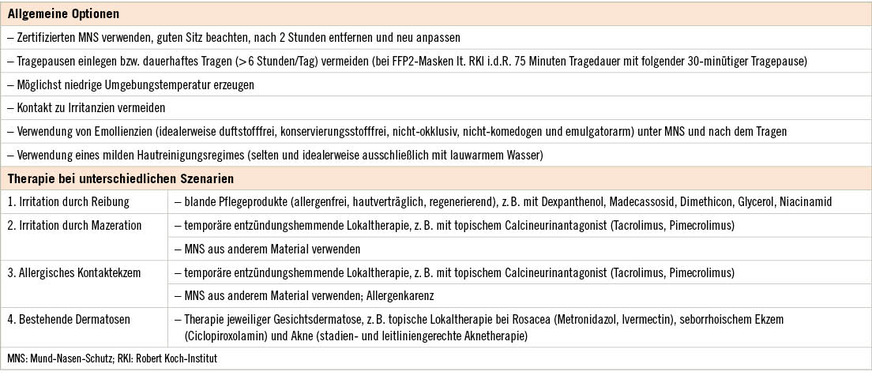 Tabelle 1: Präventions- und Therapieoptionen für Mund-Nasen-Schutz (MNS)-assoziierte Gesichtsdermatosen. Modifiziert nach Kreft (2021)