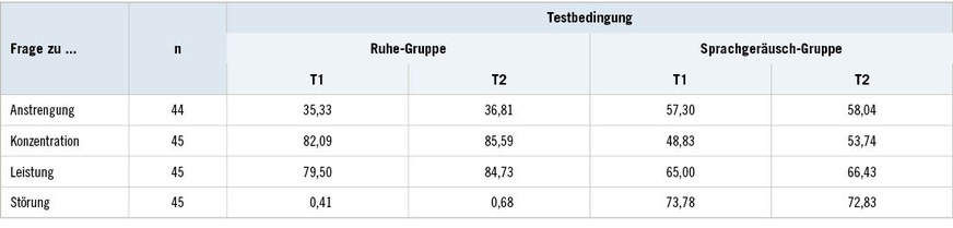 Tabelle 2:  Mittelwerte für die subjektiven Einschätzungen bei allen vier Fragen (Skala jeweils von 0 bis 100), getrennt für die beiden Untersuchungsgruppen und die beiden MesszeitpunkteTable 2: Arithmetic mean values for all subjective assessments (on a scale from 0 to 100), listed separately for each group and both points of measurement